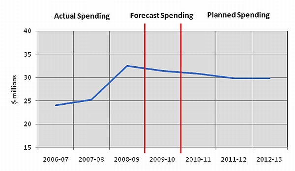 This line graph shows the trend in actual spending, forecast spending and planned spending, in millions of dollars, for fiscal years 2006–07 to 2012–13.