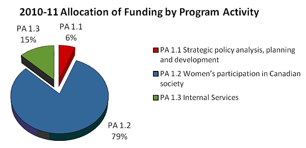 This pie chart, titled “2010–11 Allocation of Funding by Program Activity,” illustrates the percentage funding allocated to SWC’s three program activities.