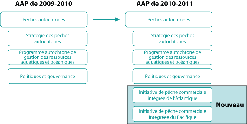 Architecture d'activités de programme : Changements en 2010-2011, nombre 2