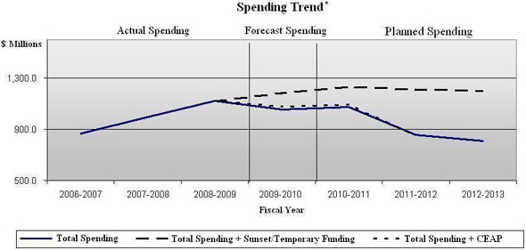 The illustration of Environment Canada's spending trend between fiscal years 2006-2007 and 2012-2013.