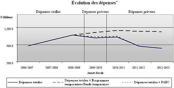 Une illustration de l’évolution des dépenses d'Environnement Canada entre les exercices 2006-2007 et 2012-2013.