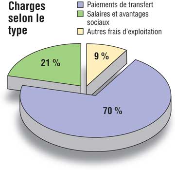 Charges selon le type