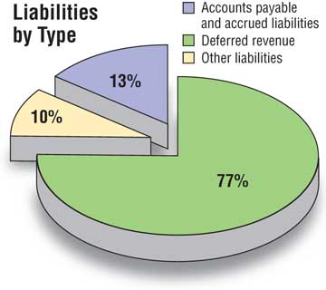 Liabilities By Type