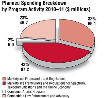 Planned Spending Breakdown by Program Activity 2009–2010