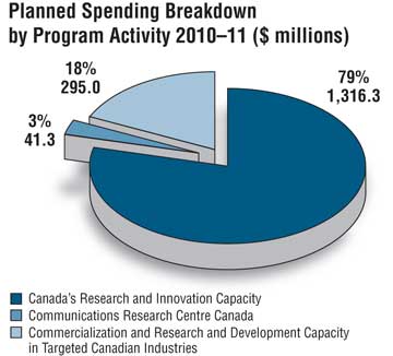 Planned Spending Breakdown by Program Activity 2010–2011