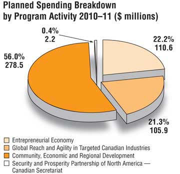 Planned Spending Breakdown by Program Activity 2010–2011