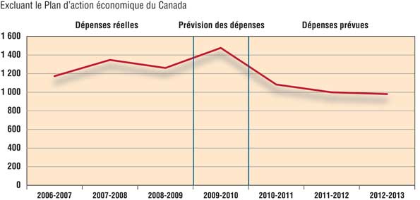 Tendance des dépenses excluant le Plan d'action économique du Canada