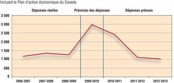 Tendance des dépenses incluant le Plan d'action économique du Canada