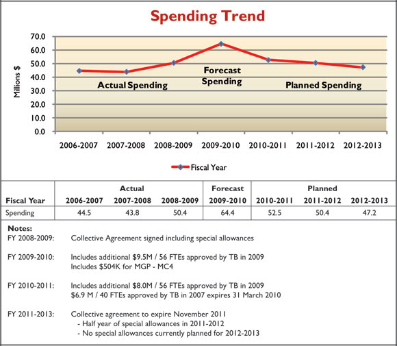Expenditure Profile Graph showing the NEB's Actual, Forecast and Planned Spending