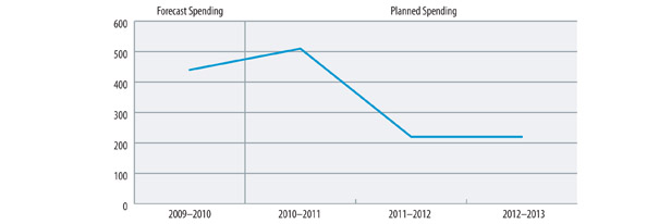 A line chart that shows the profile of FedDev Ontario's forecast spending for 2009–2010