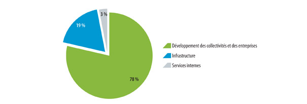 Répartition des dépenses prévues par activité de programme de l'AAP en 2010-2011