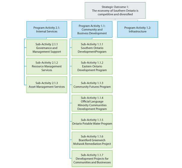 A graphic of the program activity architecture