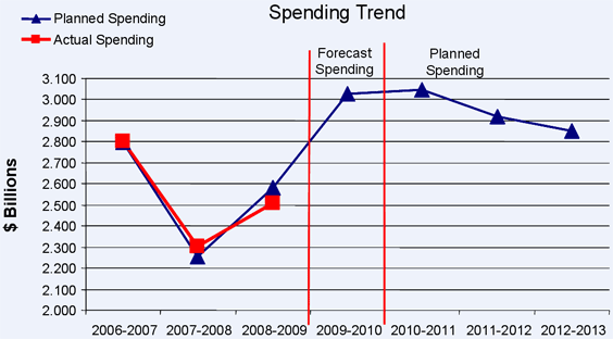 Spending trend from 2006-07 to 2012-13