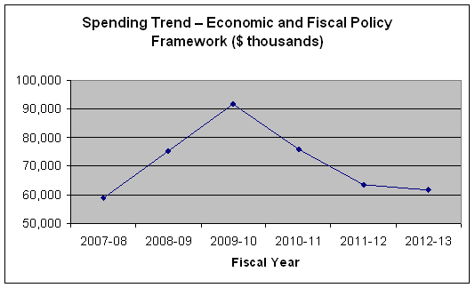 Spending Trend - Economic and Fiscal Policy Framework ($ thousands)