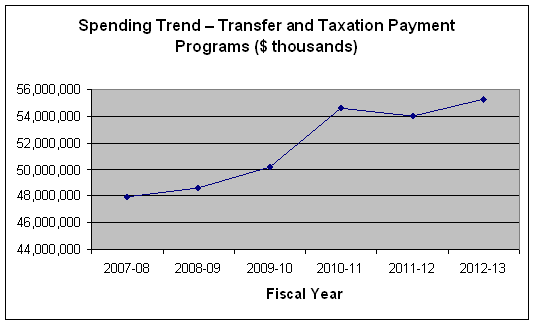 Spending Trend - Transfer and Taxation Payment Programs ($ thousands)