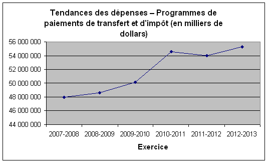 graphique-Tendances des dépenses-Programmes de paiements de transfert et d'impôt