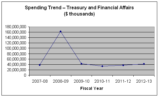 Spending Trend - Treasury and Financial Affairs ($ thousands)
