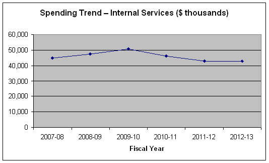 Spending Trend - Internal Services ($ thousands)