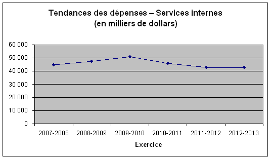 graphique-Tendances des dépenses-Services internes