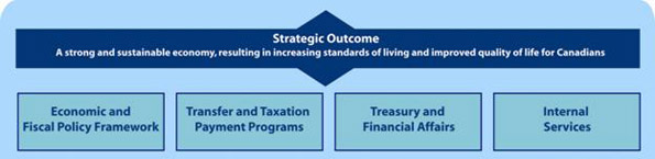 Department of Finance Canada Program Activity Architecture