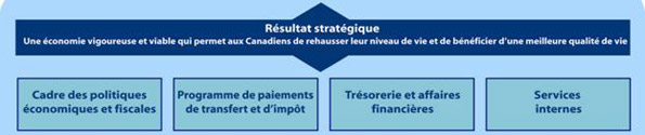 l'architecture des activités de programmes du ministère des Finances Canada