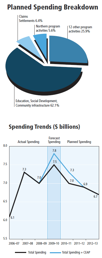 Expenditure Profile: Planned Spending Breakdown and Spending Trends ($ billions)