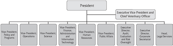 Figure 1: The CFIA’s Organizational Chart