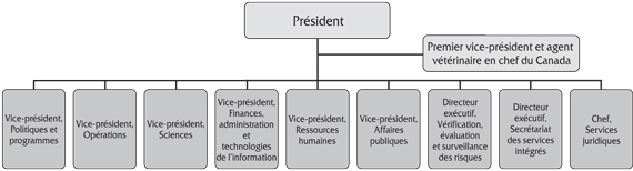 Figure 1 : Organigramme de l’ACIA