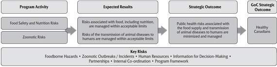 2.1 Strategic Outcome 1: Public Health risks associated with the food supply and transmission of animal diseases to humans are minimized and managed