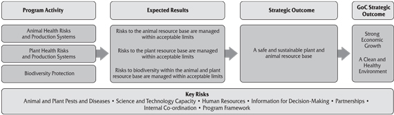 2.2 Strategic Outcome 2: A safe and sustainable plant and animal resource base