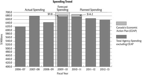 Figure 4: The Canadian Food Inspection Agency CFIA’s past and future spending within the context of a seven-year trend