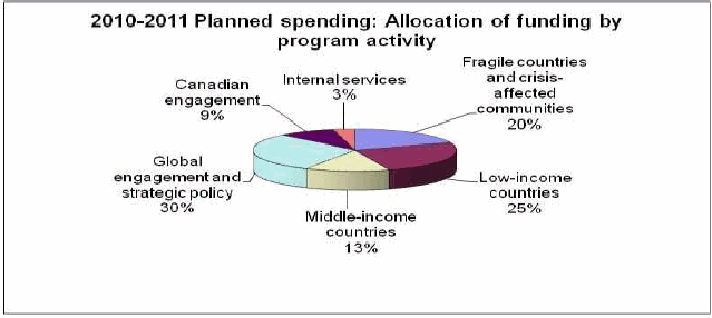Allocation of CIDA's planned spending by program activity.