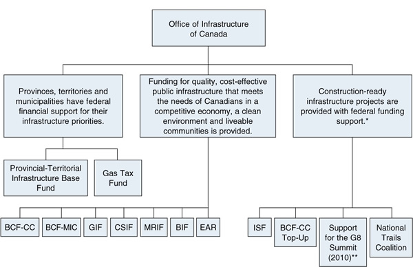 Figure 1: Program Activity Architecture (PAA) 