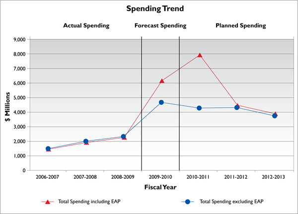 Figure 2: Departmental Spending Trend and the Economic Action Plan