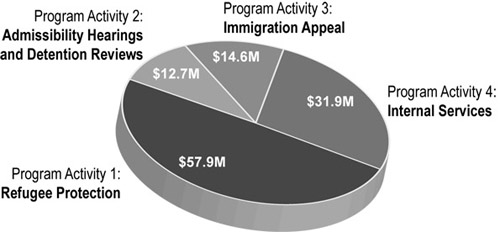 Allocation of Funding by Program Activity Graph