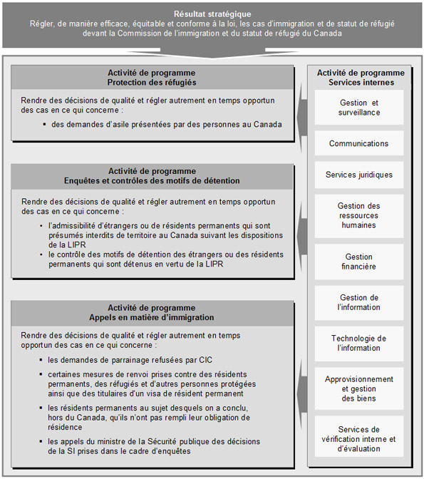 Architecture des activités de programme de la Commission de l'immigration et du statut de réfugié du Canada
