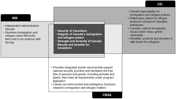 Immigration and Refugee Board of Canada's Portfolio and stakeholders