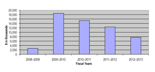 Approved Spending as of 2008–2009