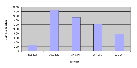 Dépenses approuvées en 2008-2009