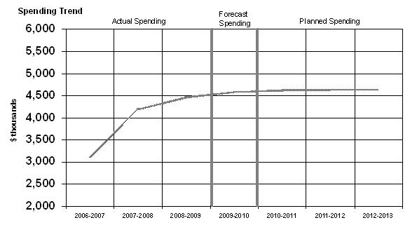 Spending trend for the Commissioner of Lobbying from 2006-2007 to 2012-2013