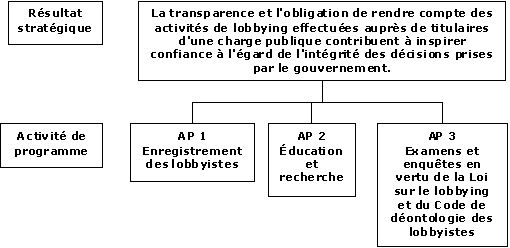Architecture des activités de programme (AAP)