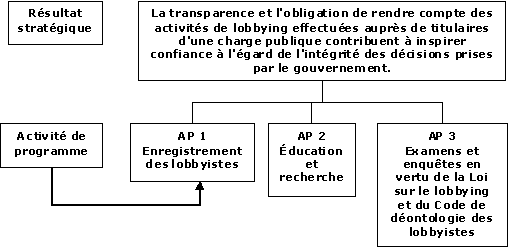 Architecture des activités de programme (APP)