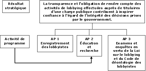 Architecture des activités de programme (APP)