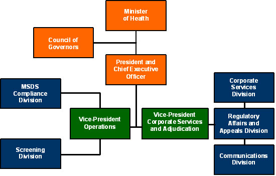 Commission's governance structure chart