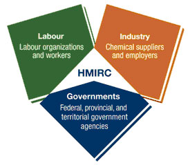 Cooperative partnerships graphic showing Labour, Industry and Governments