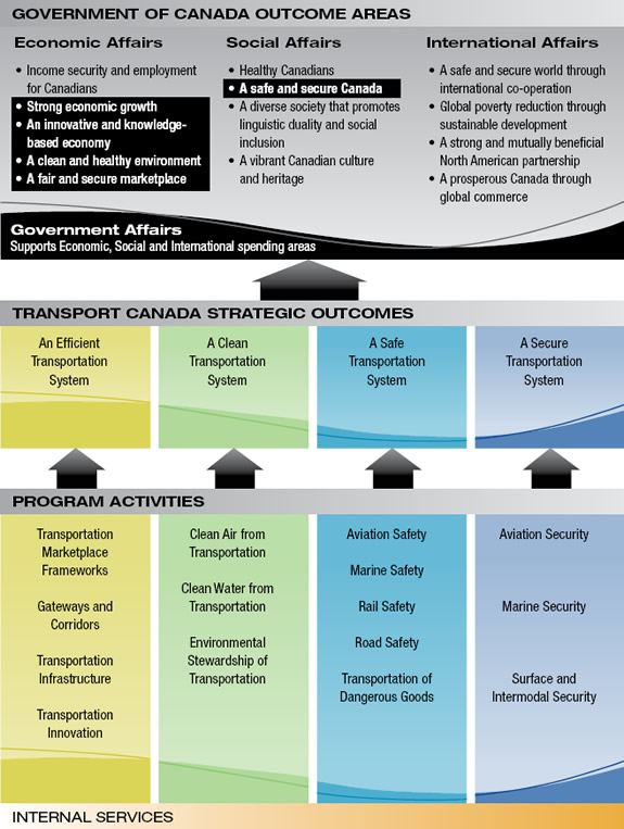 Transport Canada Program Activity Architecture