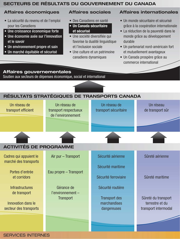 Architecture des activités de programme de Transports Canada