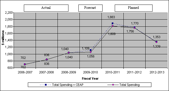 Figure 4: Spending Trend for Transport Canada – EAP