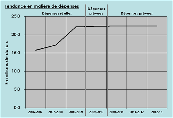 Tendance en matière de dépenses de 2006-2007 à 2012-2013