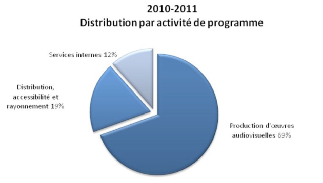 Distribution par activité de programme